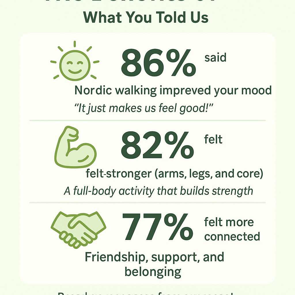 You are currently viewing Survey Says… Nordic Walking Feels Good!